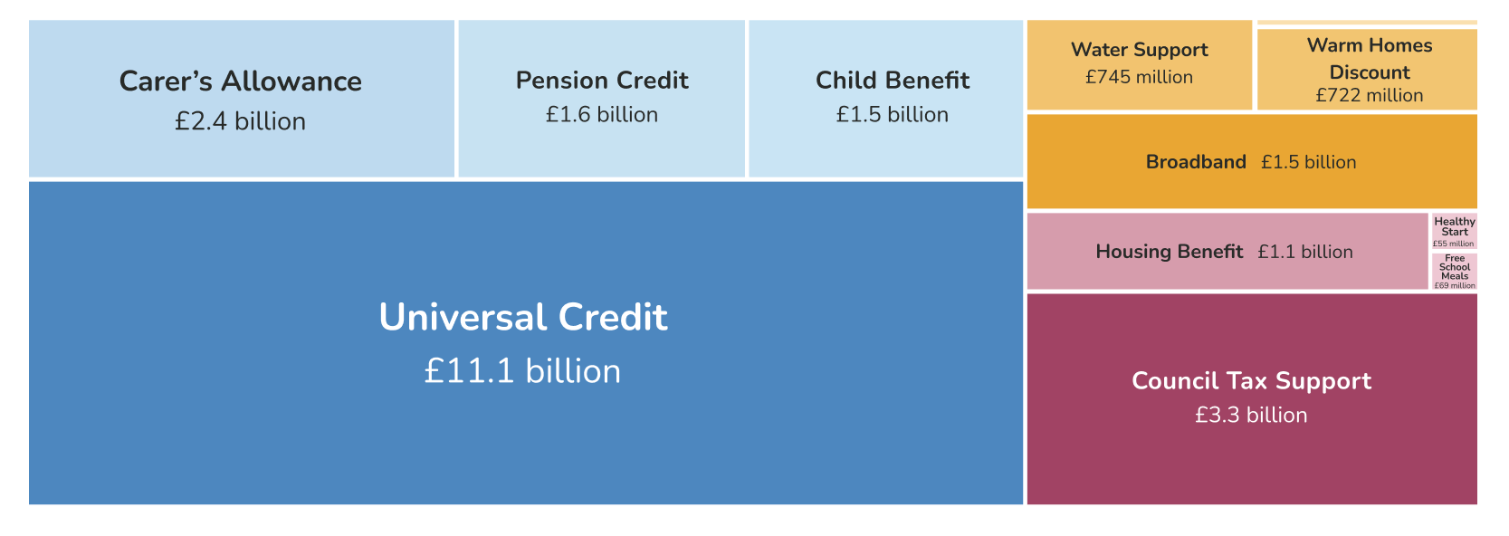MO25 report - value of unclaimed support by benefit